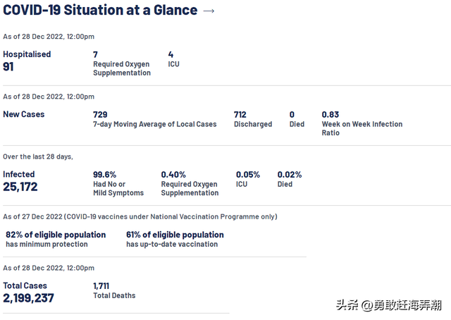 20221229 新加坡疫情最新消息