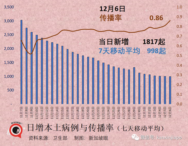 室内不强制戴口罩已满100天，新加坡开放12岁以上人员接种辉瑞新款二价疫苗