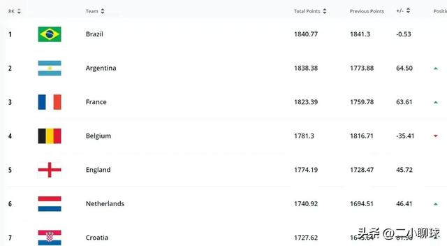 FIFA最新排名：巴西榜首，日本亚洲第1，国足仍列亚洲倒11无悬念