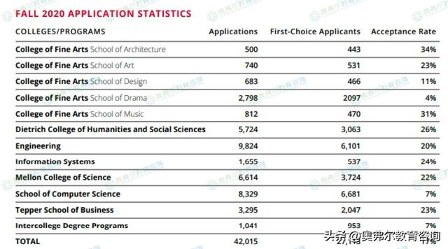 美本TOP30还有ED2的美国大学有哪些？