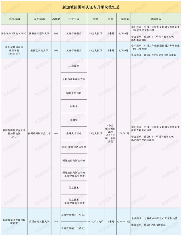 新加坡留学｜专升硕真的香，普通家庭千万不能错过