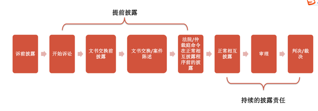 课程笔记——国际证据法（杨良宜授）