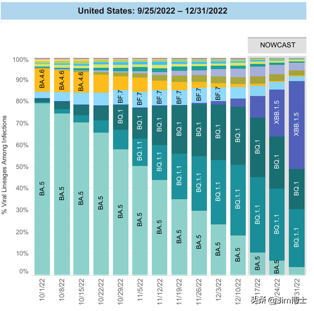 XBB毒株爆炸式攻占美国：比例高达40%！已成头号毒株！