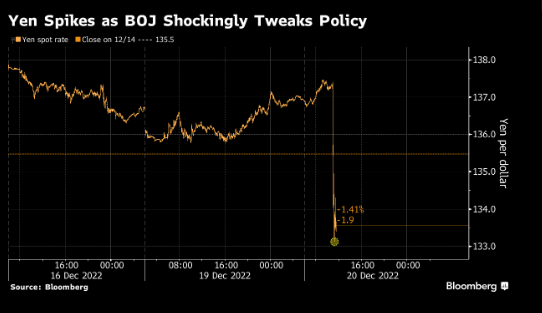 日本央行意外调整收益率曲线控制政策 在全球市场掀起冲击波