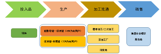 美国史密斯菲尔德公司生猪产业链分析