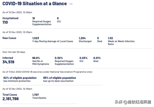 20221213 新加坡新冠疫情最新消息(新增确诊740例)