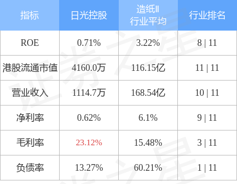 日光控股(08451.HK)发布年度业绩 股东应占溢利26万新加坡元 同比增加5.69%