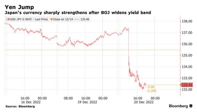 扩大YCC区间 日本央行放弃宽松政策的开始