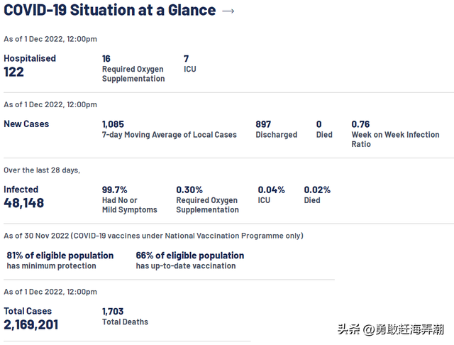 20221202 新加坡新冠疫情最新消息(新增确诊1304)
