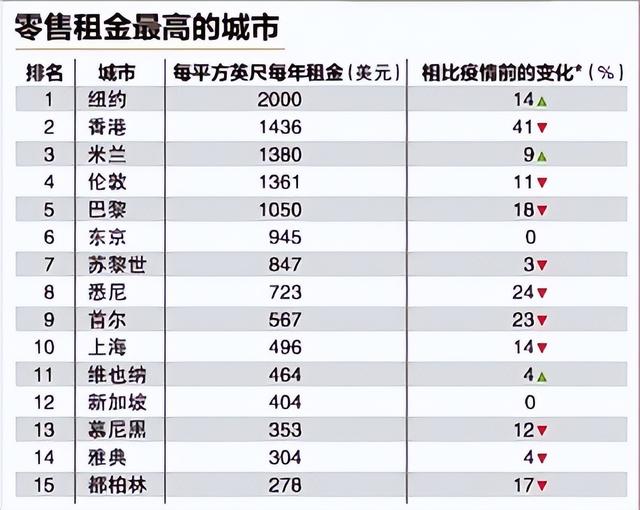 上榜12强！新加坡黄金商铺租金逆势上涨，亚东地区列上海之后