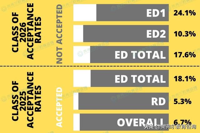 美本TOP30还有ED2的美国大学有哪些？