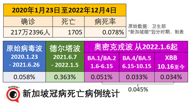 世卫发文警告高传染麻疹在多地区传播；新加坡新一波新冠疫情高峰