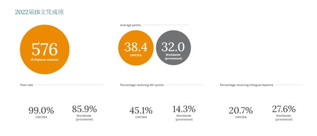 新加坡国际学校IB均分持续全球霸榜