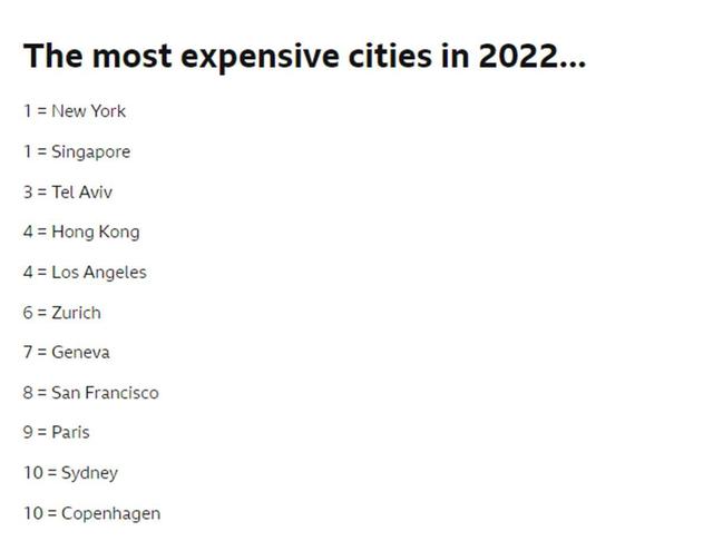 2022全球生活成本最高的城市榜单出炉，纽约和新加坡并列第一