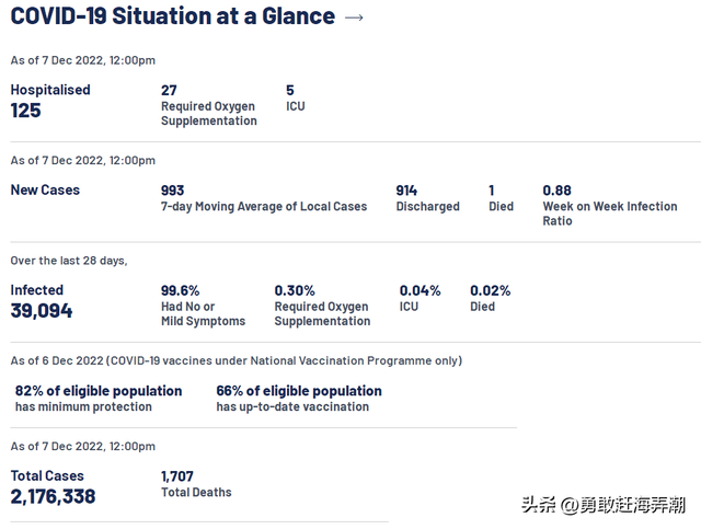 20221208 新加坡新冠疫情最新消息(新增确诊1349例)