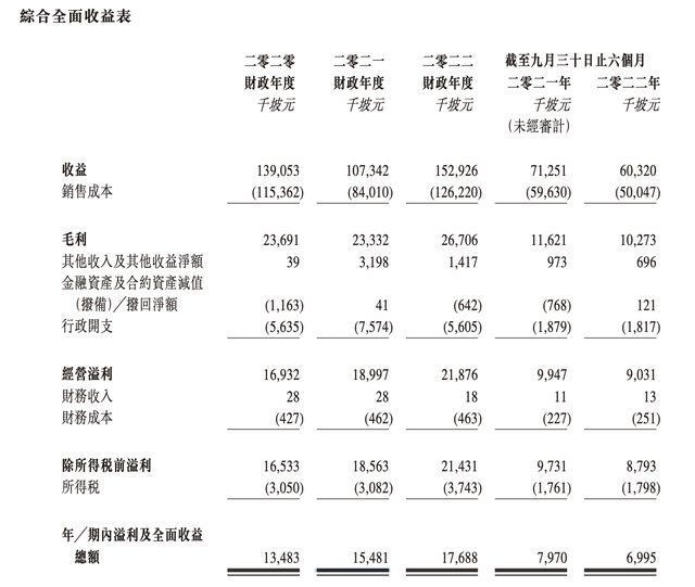 新加坡工程承建商AP&P四度赴港IPO，外籍劳工占比超八成