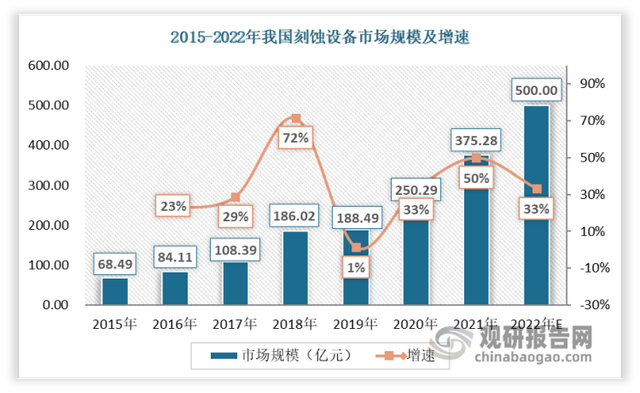 我国刻蚀设备行业市场现状及趋势：刻蚀设备核心地位凸显