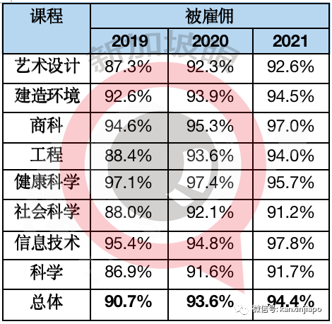 毕业生薪资哪家强？新加坡毕业生就业报告告诉你