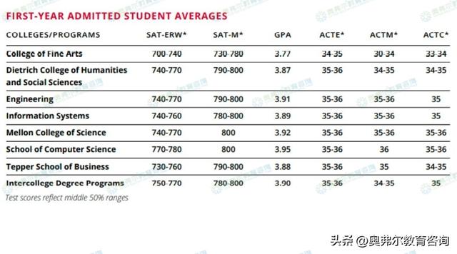 美本TOP30还有ED2的美国大学有哪些？