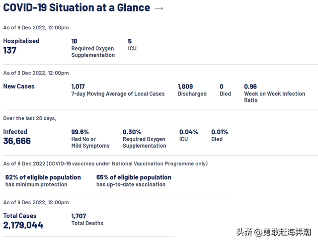 20221210 新加坡新冠疫情最新消息(新增确诊1343例)