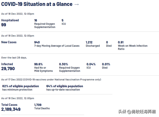 20221219 新加坡新冠疫情最新消息(新增确诊838例)