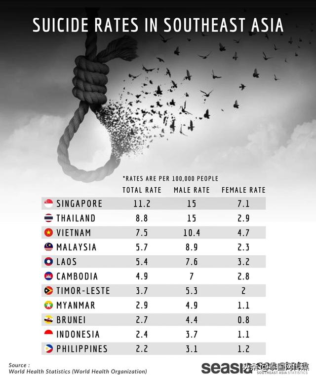 数据显示，泰国自杀率高居东盟第2