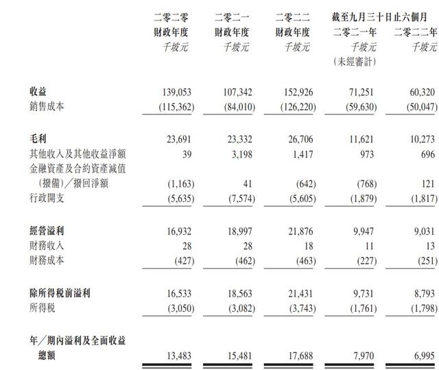 新股消息 | AP&P Holdings Limited递表港交所 公司为新加坡第三大打桩工程承建商