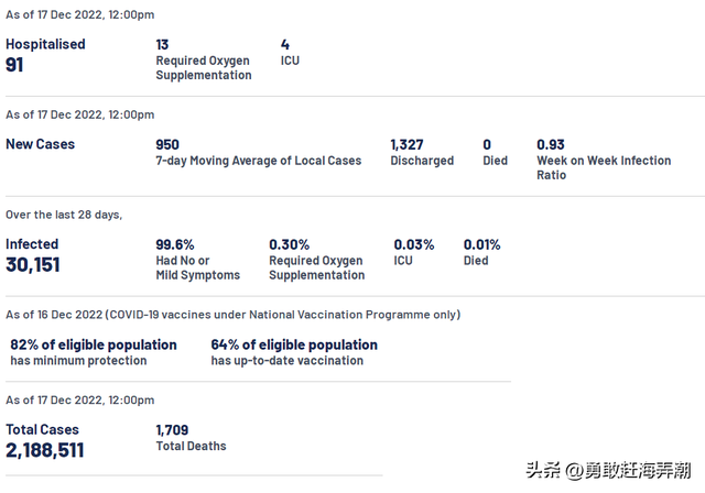 20221218 新加坡新冠疫情最新消息(新增确诊1052例)
