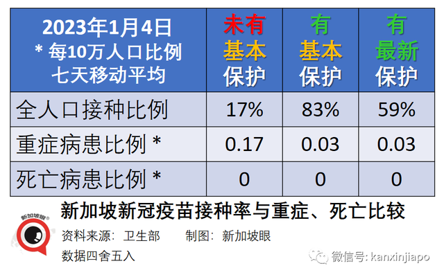 新加坡病死率是全球最低之一，疫苗品种、剂量、接种间隔和版本是关键