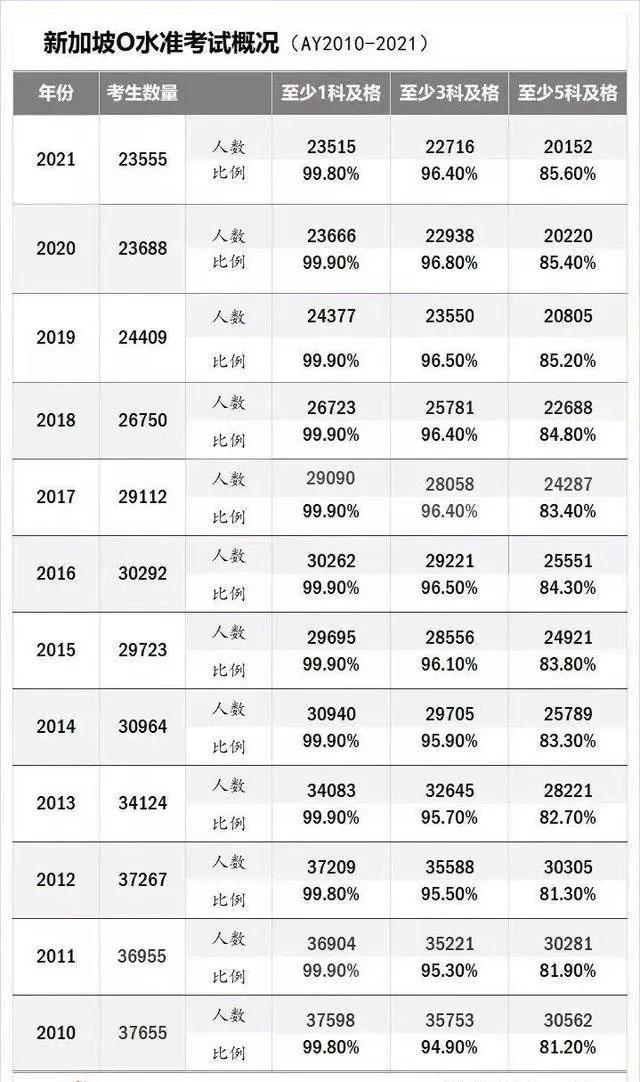 新加坡O水准考录取截分10年数据汇总，建议收藏