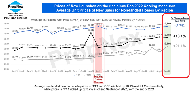 新加坡房价已涨了5年，2023年还会继续吗？