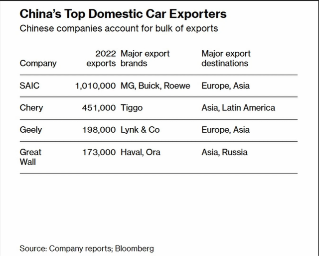 找到了！大报告：美国没有注意到中国制造的汽车正在占领世界
