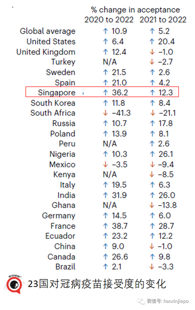著名期刊发布：过去一年确诊比例，新加坡最高；疫苗加强针接受度中国排第一