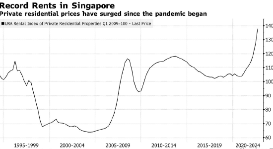 看图：今年新加坡住宅租金预计再涨10%-15%