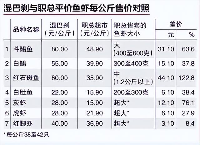 过年在新加坡买鱼被价格整懵逼，大马更贵！超市比巴刹还便宜！