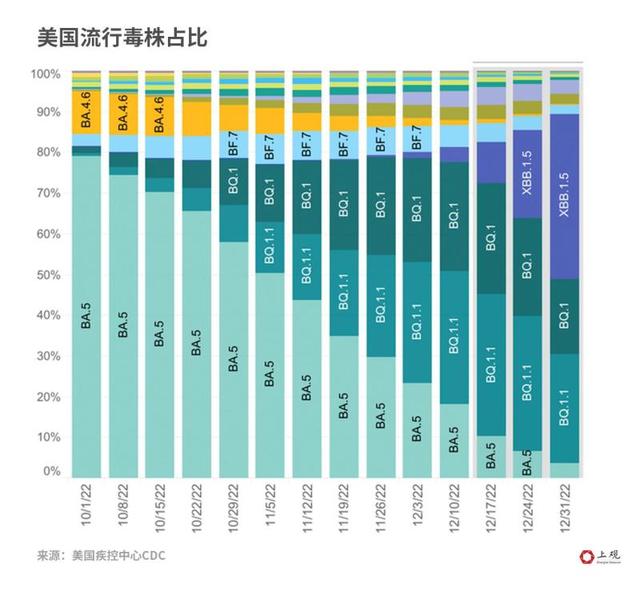 新加坡数据显示XBB重症和致死率皆有所下降，它也并不更爱攻击肠道……