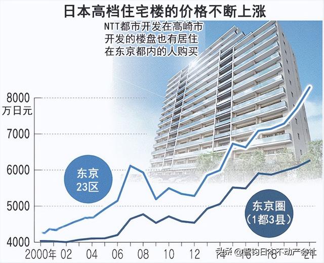 日本都心房价高居不下，还有继续上涨的空间吗？