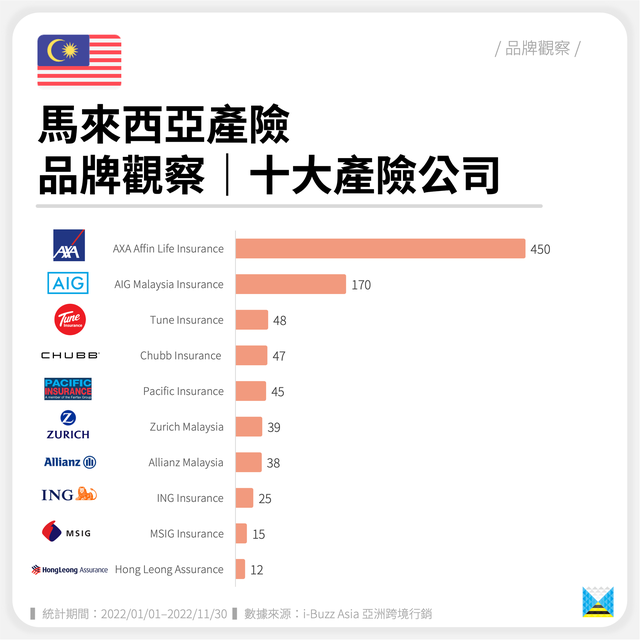 马来西亚产险｜产品类型占比、热门产险公司（东南亚）