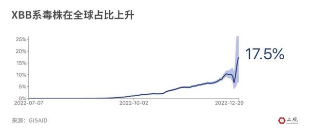 XBB主攻肠道？会造成新一波感染？新加坡数据显示——