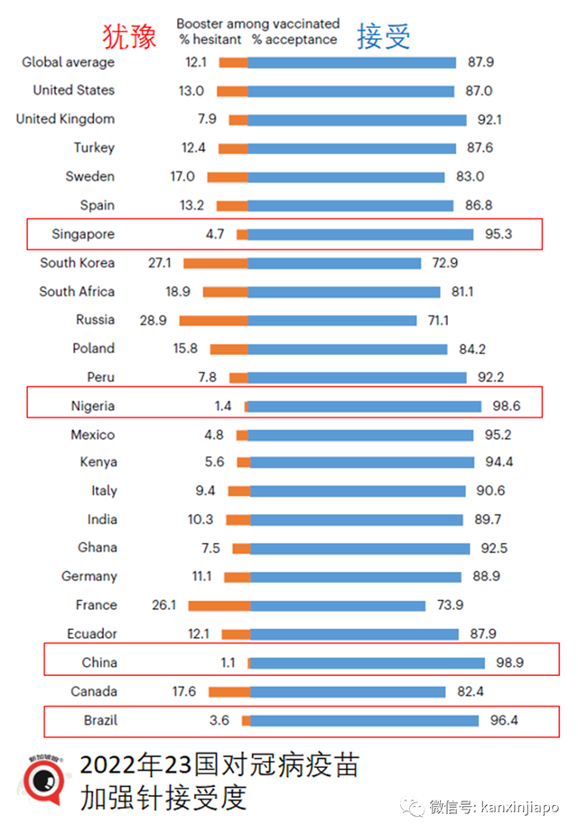 著名期刊发布：过去一年确诊比例，新加坡最高；疫苗加强针接受度中国排第一