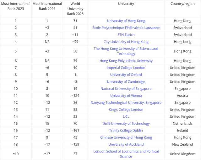 最新！2023全球国际化大学榜单公布，新加坡国立大学全球前十！