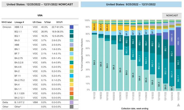 XBB.1.5是美国第一的菌株。阳的人传染吗？网上囤药指南靠谱吗？