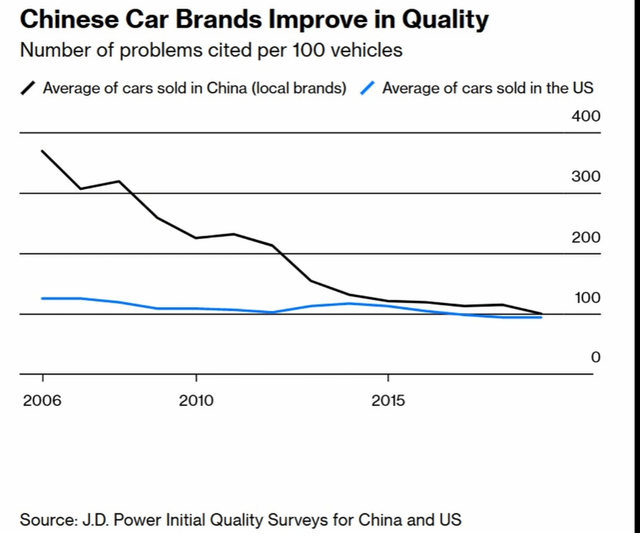 找到了！大报告：美国没有注意到中国制造的汽车正在占领世界