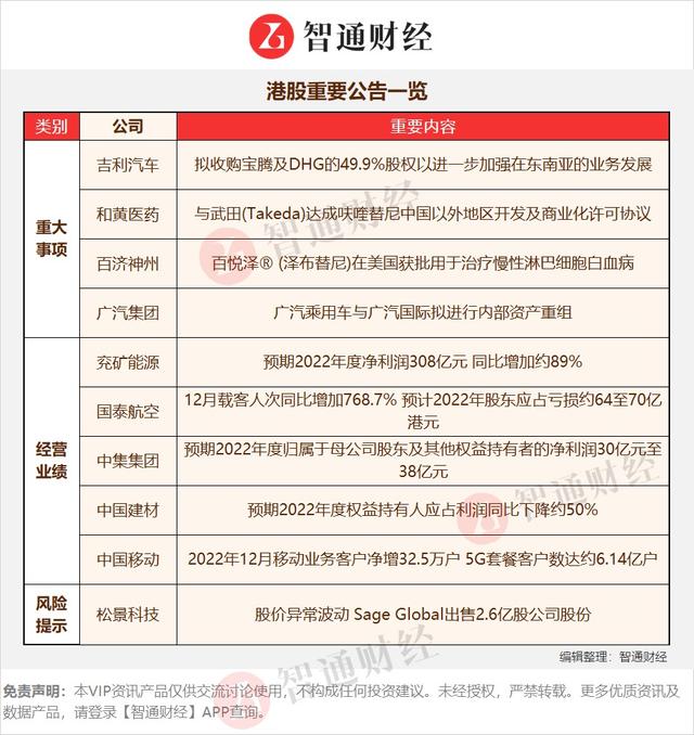 港股公告掘金 | 这家药企这款明星药在美国获批用于治疗慢性淋巴细胞白血病！该药目前已在全球30个地区开展试验，并在超过60个市场获批!