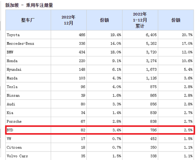 2022年12月比亚迪在新加坡销量排行榜排名第八，全年销售786辆