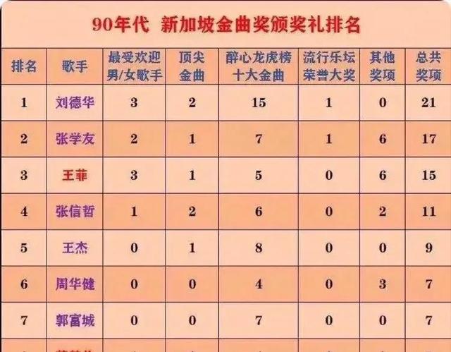 新加坡金曲颁奖典礼名单，郭富城刘德华王菲悉数获奖，你怎么看？