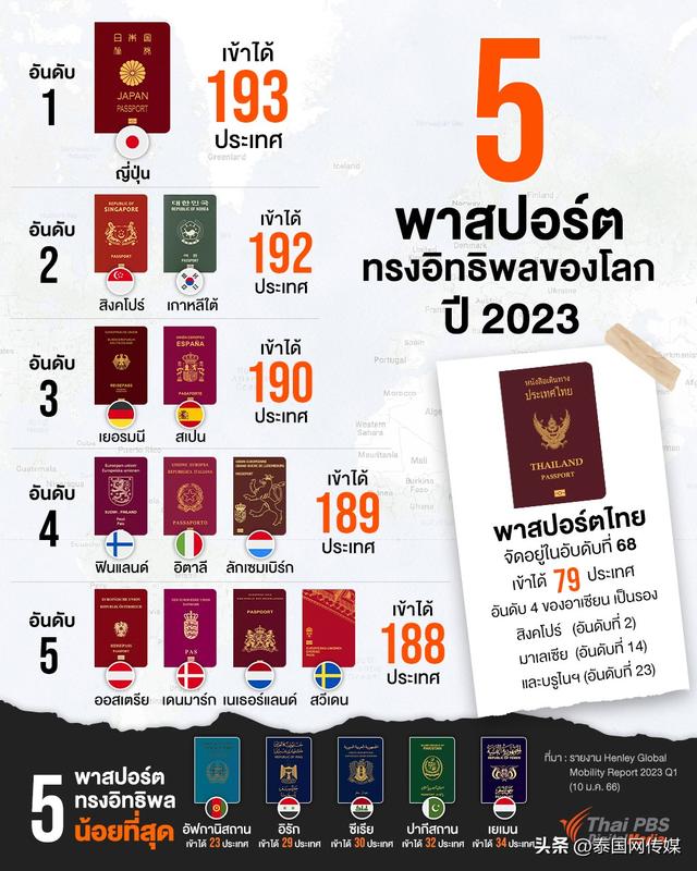 2023年全球最具影响力护照排行：日本第1 泰国第68