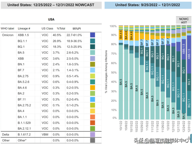XBB.1.5已成美国“最流行株”，“免疫逃逸”能力当世最强