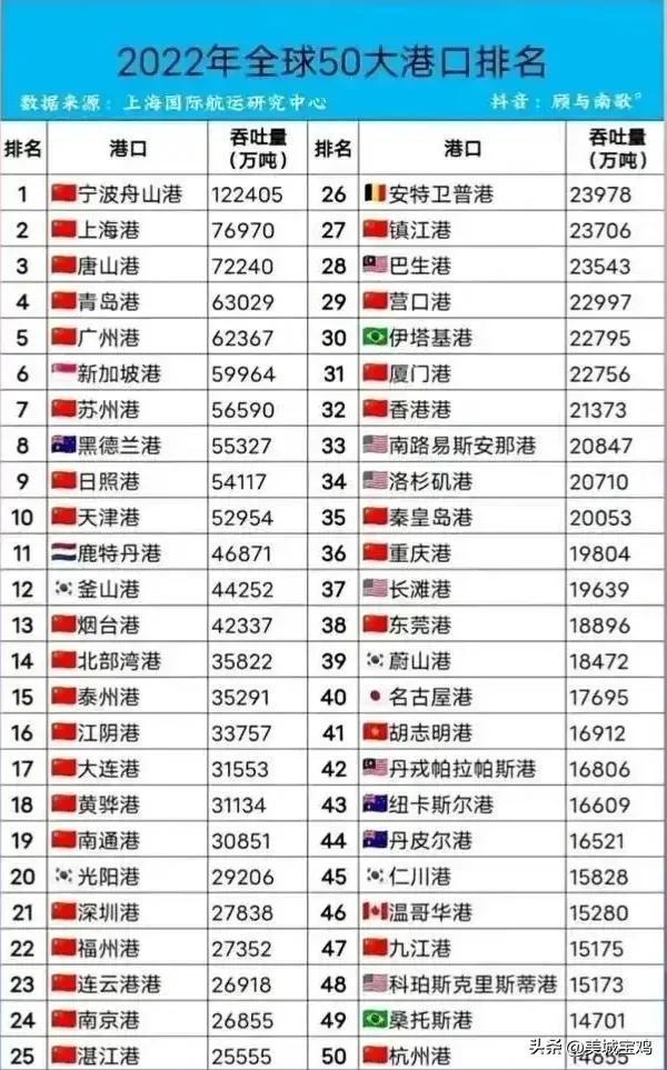 2022年全球50大港口，中国独占29家，宁波舟山登顶，新加坡进前十