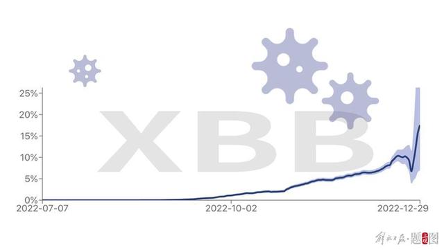 新加坡数据显示XBB重症和致死率皆有所下降，它也并不更爱攻击肠道……